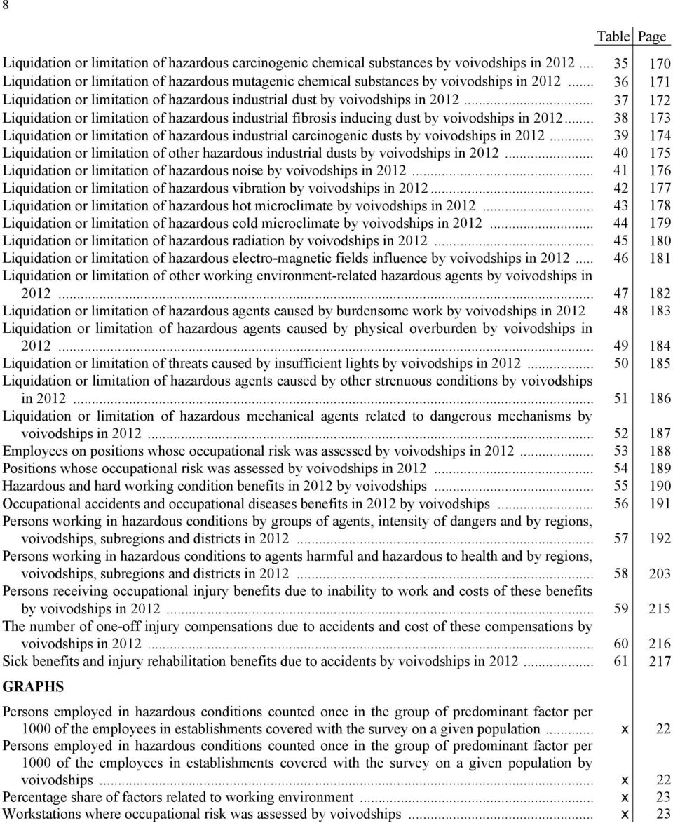 .. 37 172 Liquidation or limitation of hazardous industrial fibrosis inducing dust by voivodships in 2012.