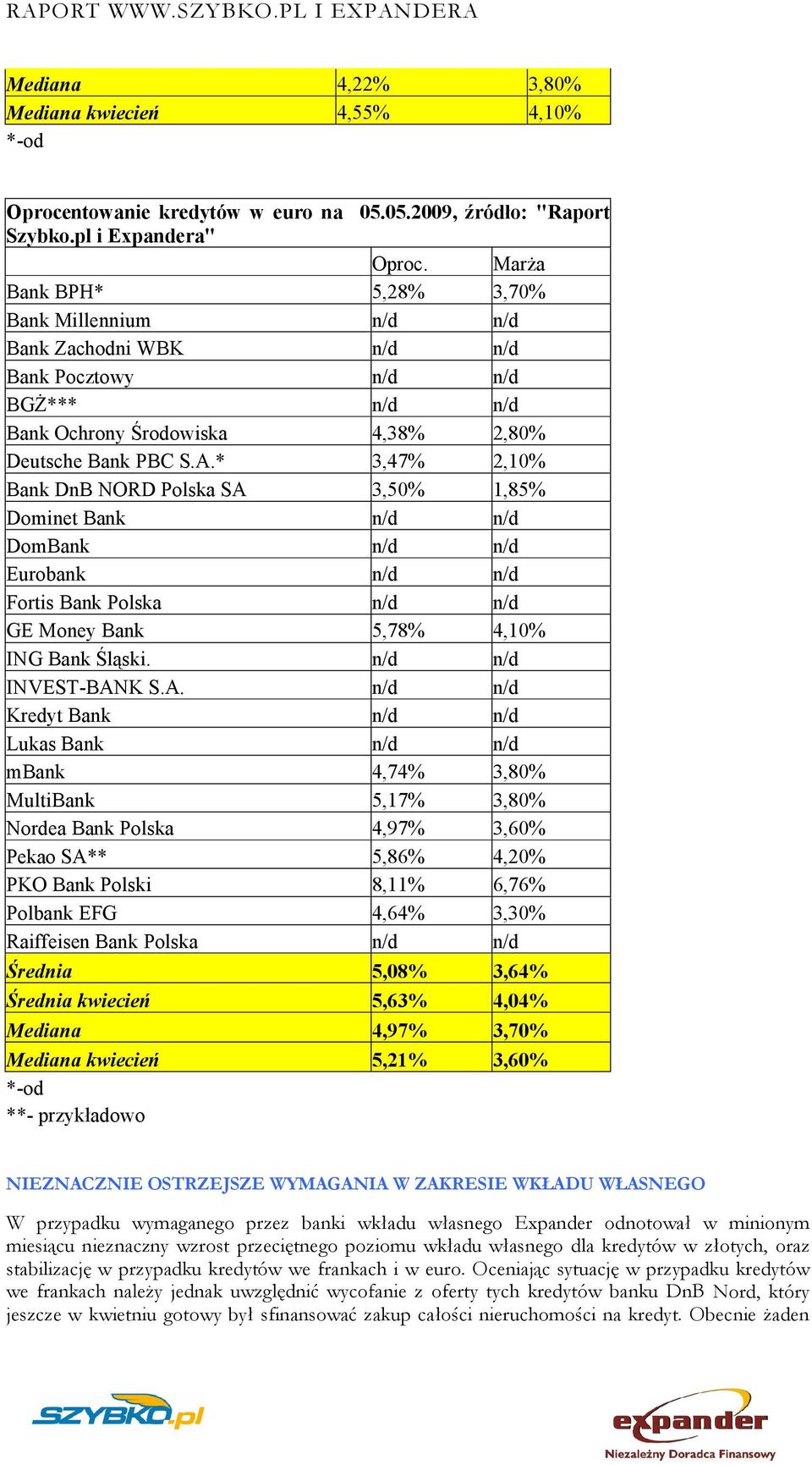 * 3,47% 2,10% Bank DnB NORD Polska SA 