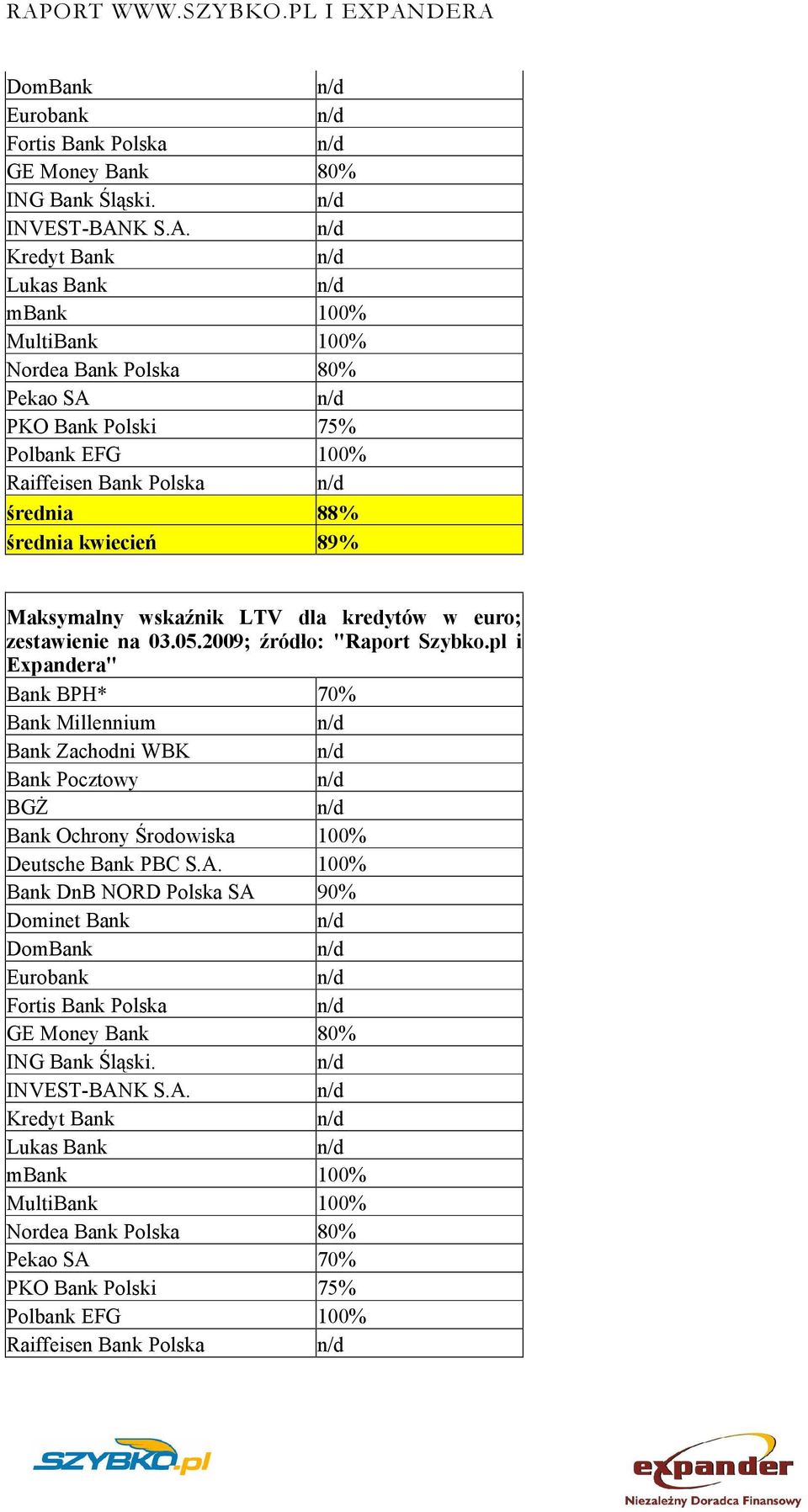 Kredyt Bank Lukas Bank mbank 100% MultiBank 100% Nordea Bank Polska 80% Pekao SA PKO Bank Polski 75% Polbank EFG 100% Raiffeisen Bank Polska średnia 88% średnia kwiecień 89% Maksymalny