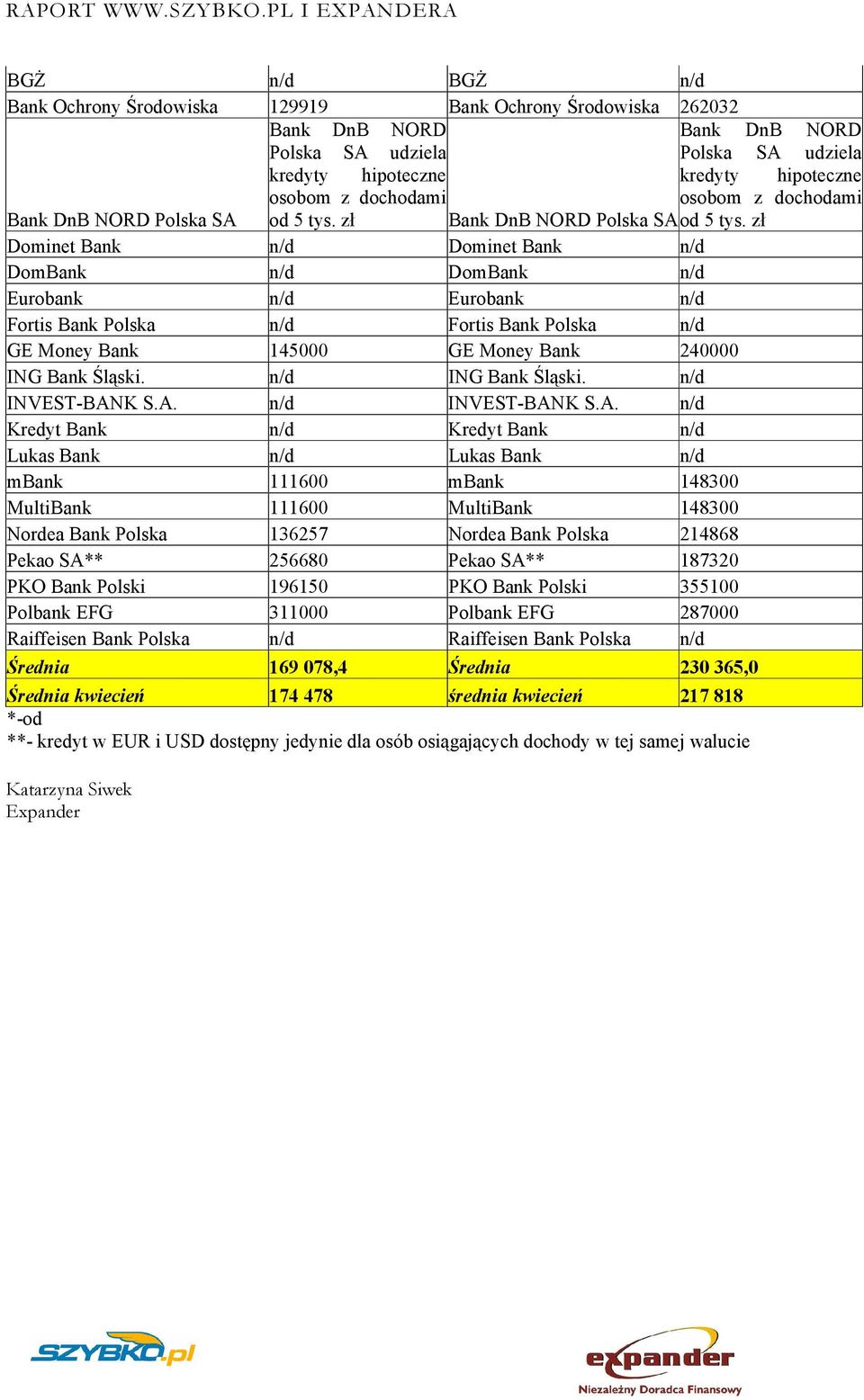 zł Dominet Bank Dominet Bank DomBank DomBank Eurobank Eurobank Fortis Bank Polska Fortis Bank Polska GE Money Bank 145000 GE Money Bank 240000 ING Bank Śląski. ING Bank Śląski. INVEST-BAN