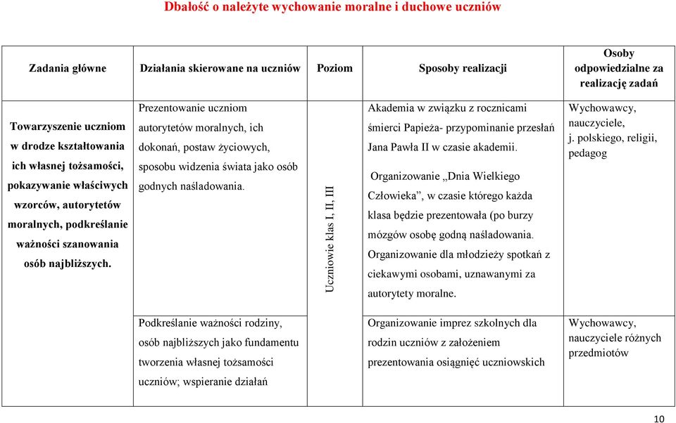 Prezentowanie uczniom autorytetów moralnych, ich dokonań, postaw życiowych, sposobu widzenia świata jako osób godnych naśladowania.