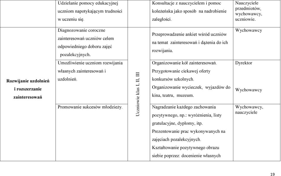 Przeprowadzenie ankiet wśród uczniów na temat zainteresowań i dążenia do ich rozwijania. Wychowawcy Umożliwienie uczniom rozwijania Organizowanie kół zainteresowań.