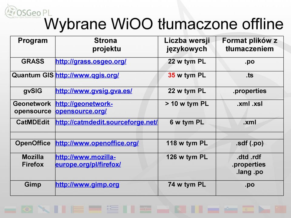 org/ Liczba wersji językowych Format plików z tłumaczeniem 22 w tym PL.po 35 w tym PL.ts 22 w tym PL.properties > 10 w tym PL.xml.xsl 6 w tym PL.