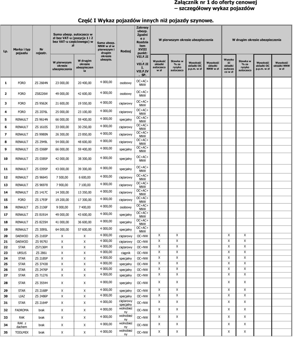 Rodzaj 1 FORD ZS 2664N 23 000,00 20 400,00 4 000,00 osobowy Zakresy ubezp. Zgodni e z Rozdzia łem XVIII punkt: VII.F.II. VII.F.II I. VII.F.IV. SP. W pierwszym w zł OC p.p.m. w zł w zł Wysoko ść autocas co w zł W drugim OC p.