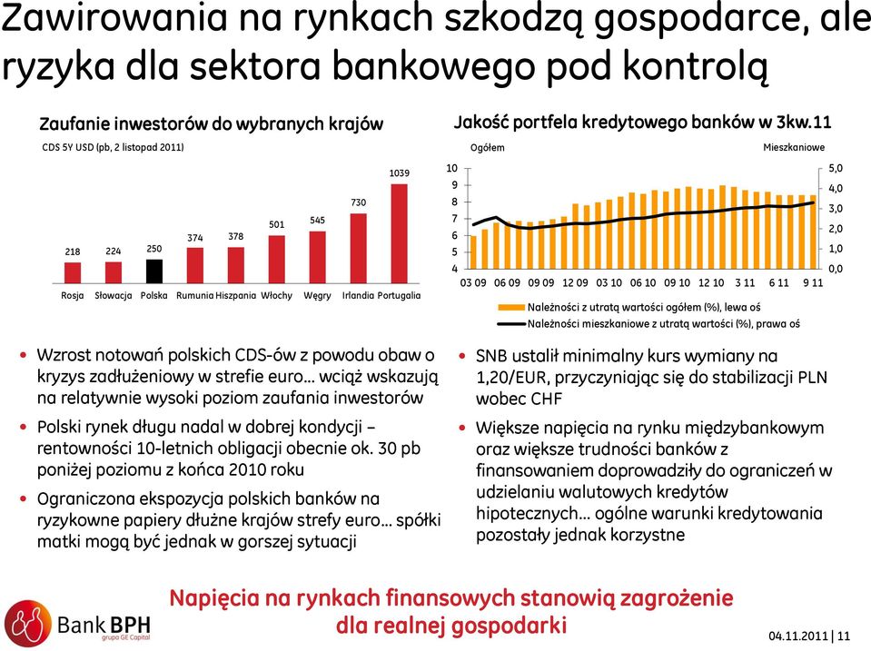 12 09 03 10 06 10 09 10 12 10 3 11 6 11 9 11 Należności z utratą wartości ogółem (%), lewa oś Należności mieszkaniowe z utratą wartości (%), prawa oś 5,0 4,0 3,0 2,0 1,0 0,0 Wzrost notowań polskich