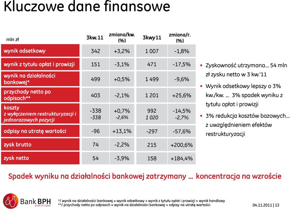 wyłączeniem restrukturyzacji i jednorazowych pozycji odpisy na utratę wartości 499 +0,5% 403-2,1% -338-338 +0,7% -2,6% -96 +13,1% 1 499-9,6% 1 201 +25,6% 992 1 020-14,5% -2,7% -297-57,6% zł zysku