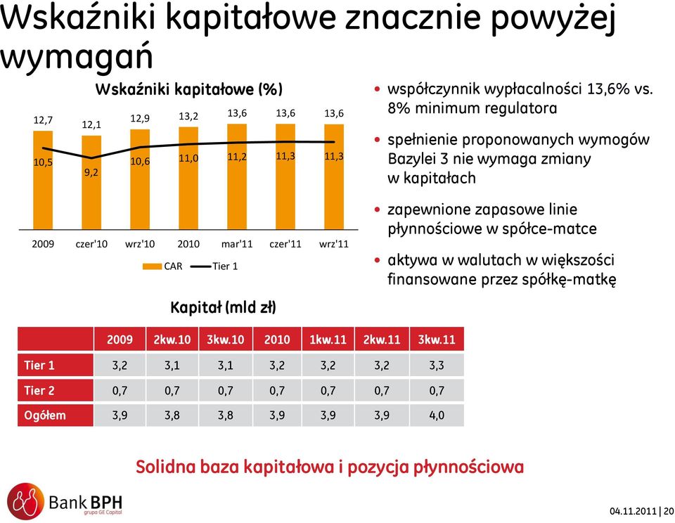 8% minimum regulatora spełnienie proponowanych wymogów Bazylei 3 nie wymaga zmiany w kapitałach 2009 czer'10 wrz'10 2010 mar'11 czer'11 wrz'11 CAR Tier 1 zapewnione