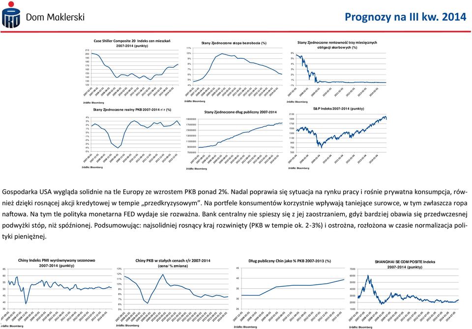 190 9% 5% 8% 4% 160 7% 3% 150 6% 2% 180 170 140 130 120 5% 1% 4% -1% źródło: Bloomberg źródło: Bloomberg Stany Zjednoczone realny PKB 2007-2014 r/r (%) 4% 3% 2% 1% źródło: Bloomberg Stany Zjednoczone