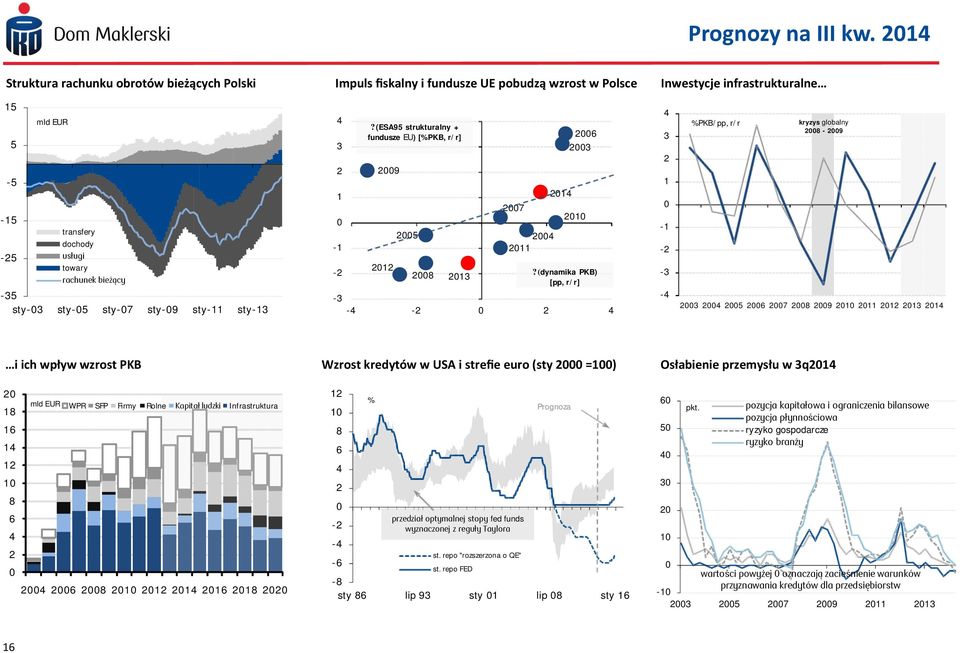 (dynamika PKB) [pp, r/r] -3-4 -2 0 2 4 4 3 2 1 0-1 -2-3 -4 %PKB/pp, r/r kryzys globalny 2008-2009 2003 2004 2005 2006 2007 2008 2009 2010 2011 2012 2013 2014 i ich wpływ wzrost PKB Wzrost kredytów w
