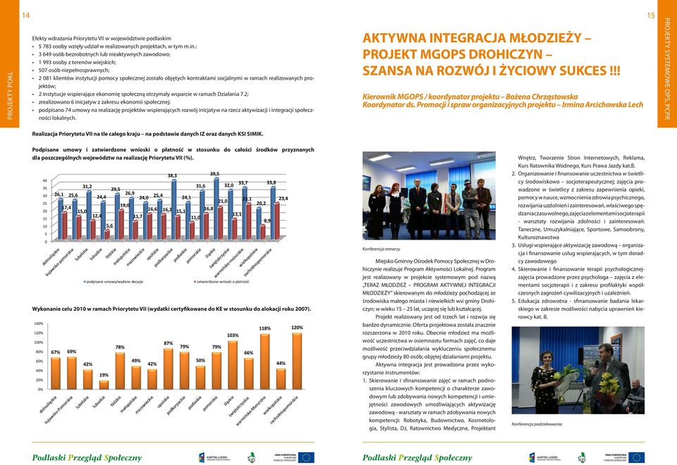 : 3 649 osóbudział bezrobotnych lub nieaktywnych - 5 783 osoby wzięły w realizowanych projektach,zawodowo; w tym m.in.
