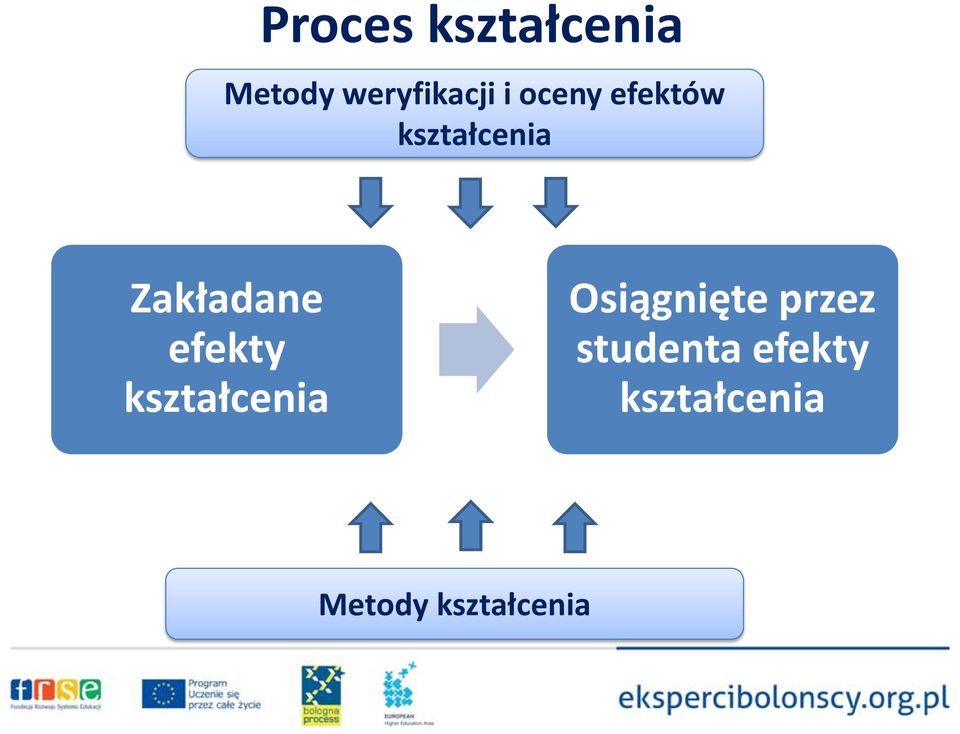 efektów Zakładane efekty