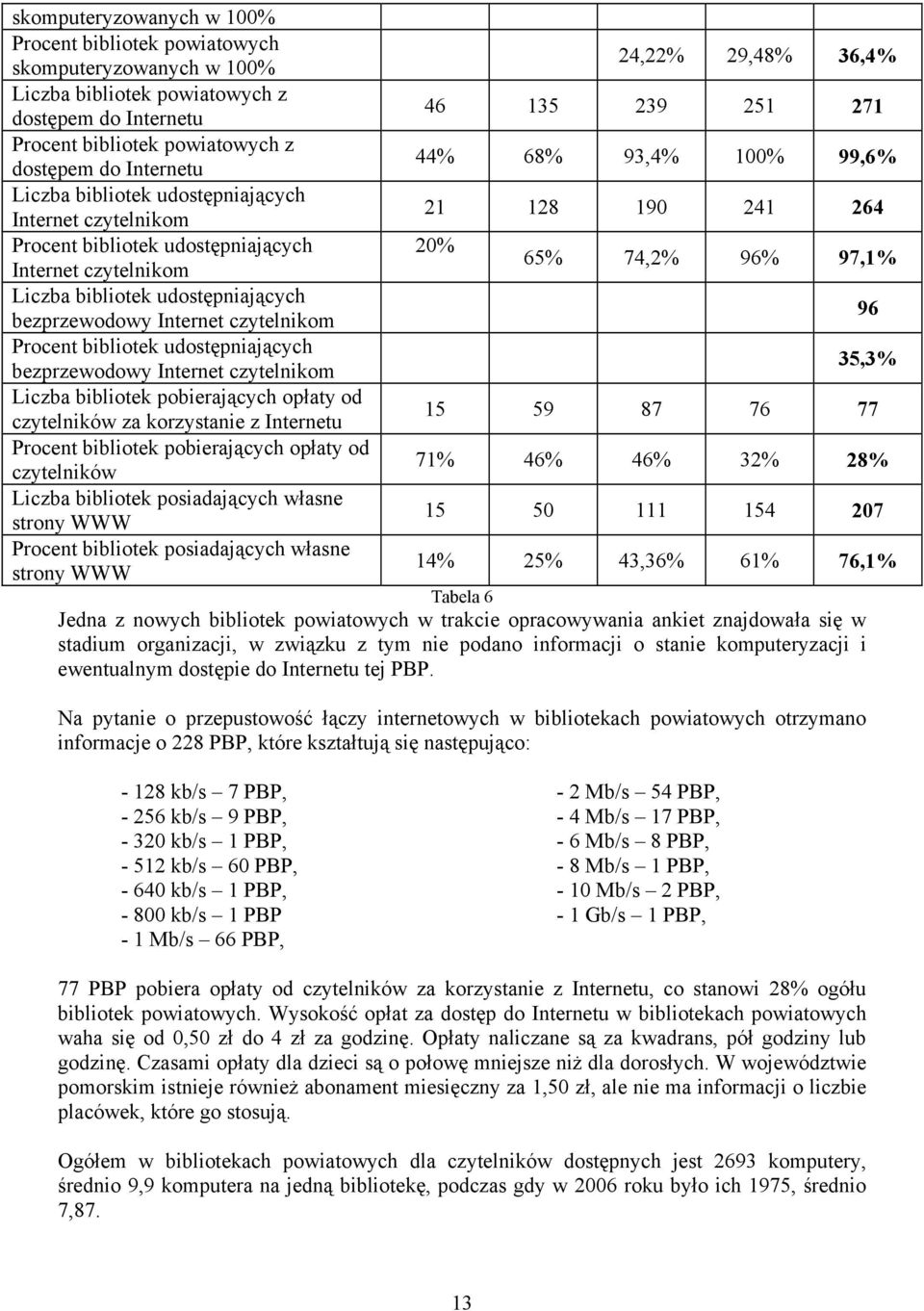 udostępniających bezprzewodowy Internet czytelnikom Liczba bibliotek pobierających opłaty od czytelników za korzystanie z Internetu Procent bibliotek pobierających opłaty od czytelników Liczba