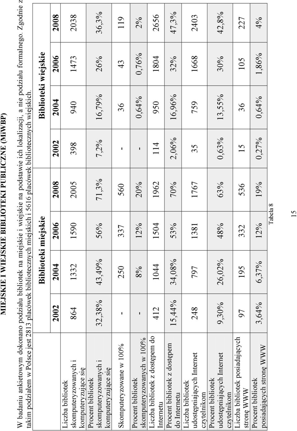 Liczba bibliotek skomputeryzowanych i komputeryzujące się Procent bibliotek skomputeryzowanych i komputeryzujące się Biblioteki miejskie Biblioteki wiejskie 2002 2004 2006 2008 2002 2004 2006 2008