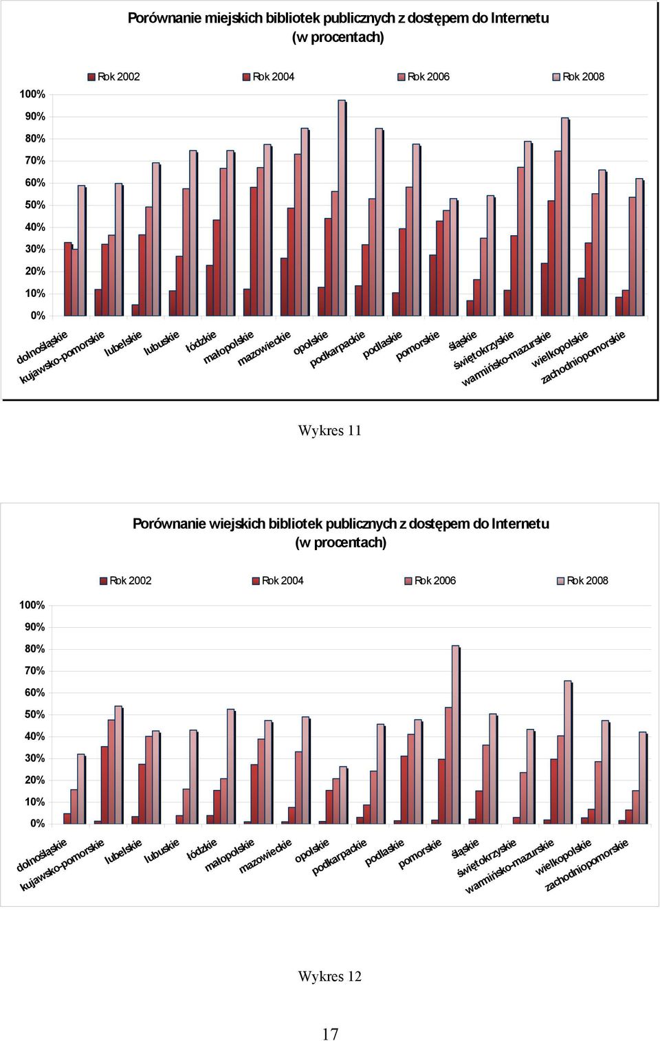 Wykres 11 Porównanie wiejskich bibliotek publicznych z dostępem do Internetu (w procentach) Rok 2002 Rok 2004 Rok 2006 Rok 2008 10 9 8 7 6 5 4 1 dolnośląskie