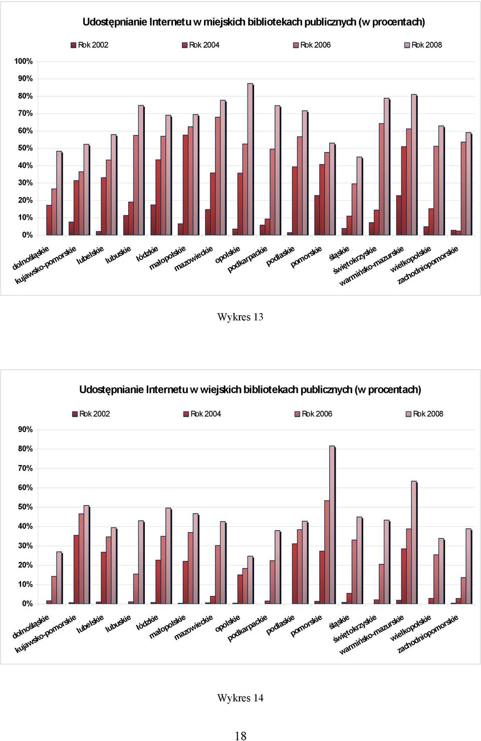 Wykres 13 Udostępnianie Internetu w wiejskich bibliotekach publicznych (w procentach) Rok 2002 Rok 2004 Rok 2006 Rok 2008 9 8 7 6 5 4 1 dolnośląskie kujawsko-pomorskie 