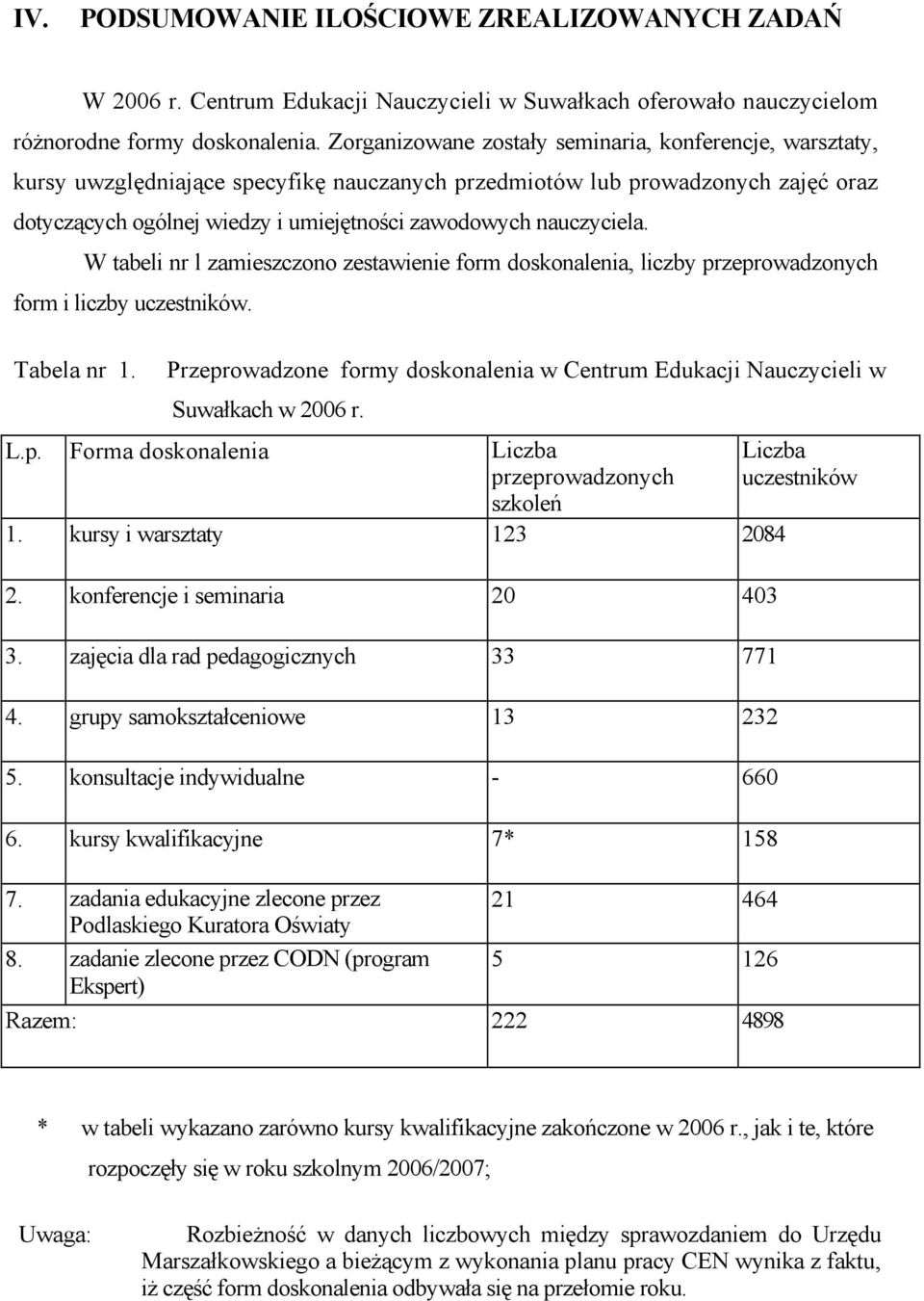 nauczyciela. W tabeli nr l zamieszczono zestawienie form doskonalenia, liczby przeprowadzonych form i liczby uczestników. Tabela nr 1.