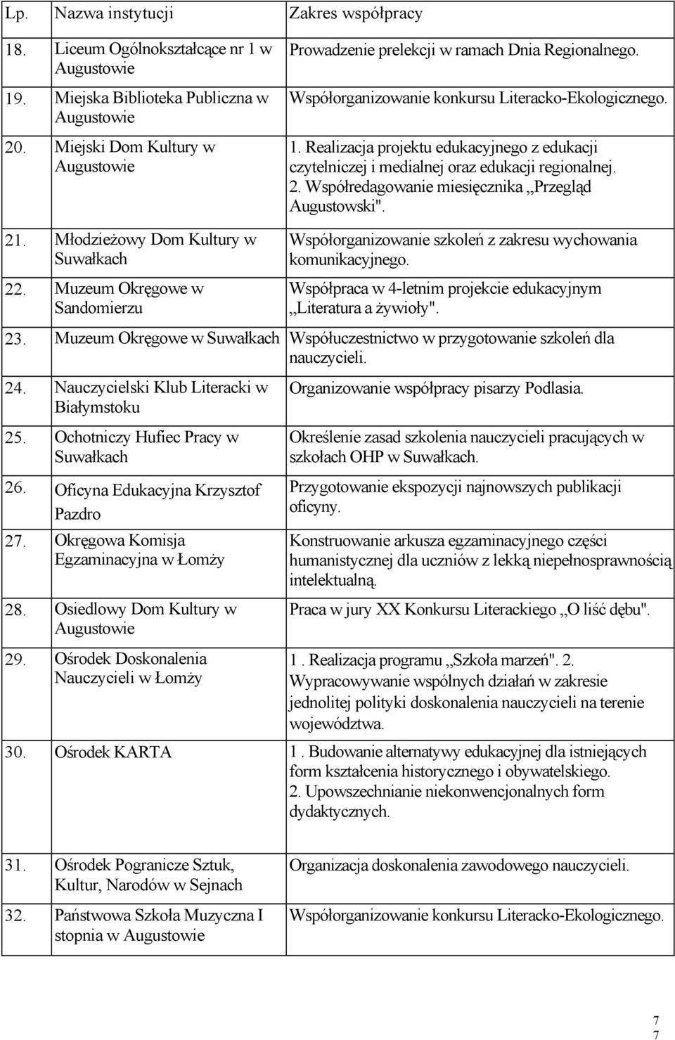 Realizacja projektu edukacyjnego z edukacji czytelniczej i medialnej oraz edukacji regionalnej. 2. Współredagowanie miesięcznika Przegląd Augustowski".
