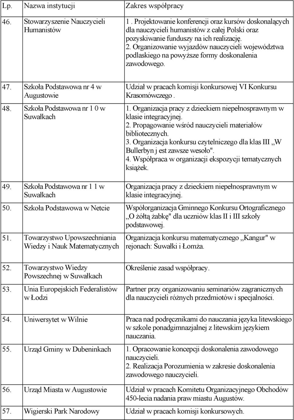 Organizowanie wyjazdów nauczycieli województwa podlaskiego na powyższe formy doskonalenia zawodowego. 47. Szkoła Podstawowa nr 4 w Augustowie 48.