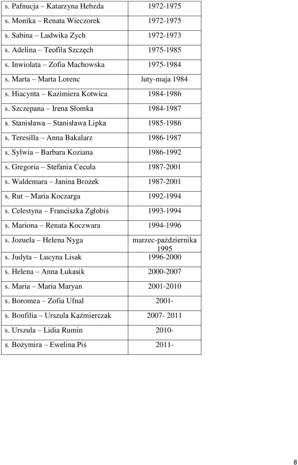 Sylwia Barbara Koziana 1986-1992 s. Gregoria Stefania Cecuła 1987-2001 s. Waldemara Janina Brożek 1987-2001 s. Rut Maria Koczarga 1992-1994 s. Celestyna Franciszka Zgłobiś 1993-1994 s.