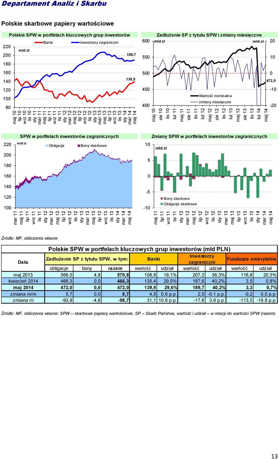 inwestorów zagranicznych mld zł Obligacje Bony skarbowe Zmiany SPW w portfelach inwestorów zagranicznych 1 mld zł 5 1 1 1-5 -1 Bony skarbowe Obligacje skarbowe Źródło: MF, obliczenia własne Polskie