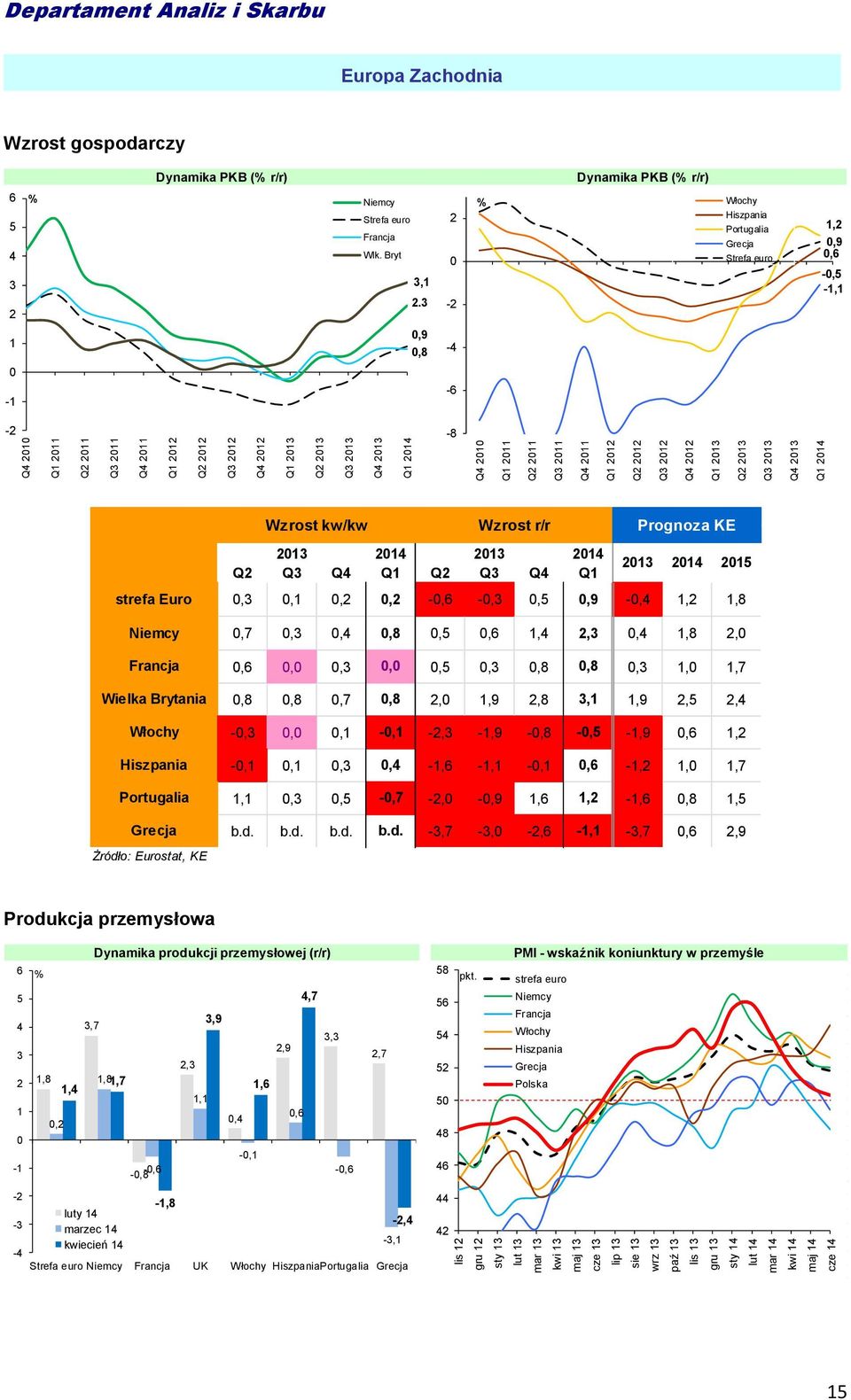 - Dynamika PKB ( r/r) Włochy Hiszpania Portugalia Grecja Strefa euro 1,,9,6 -,5-1,1 1,9,8 - -1-6 - -8 Wzrost kw/kw Wzrost r/r 1 1 1 1 Q Q Q Q1 Q Q Q Q1 strefa Euro,,1,, -,6 -,,5,9 Prognoza KE 1 -, 1