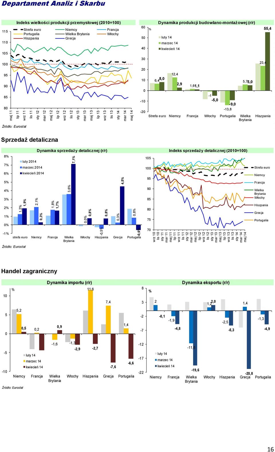 Wielka Brytania, 55, Hiszpania Sprzedaż detaliczna 8 7 6 5 1-1 Źródło: Eurostat luty 1 marzec 1 kwiecień 1 Dynamika sprzedaży detalicznej (r/r) Indeks sprzedaży detalicznej (1=1) strefa euro Niemcy