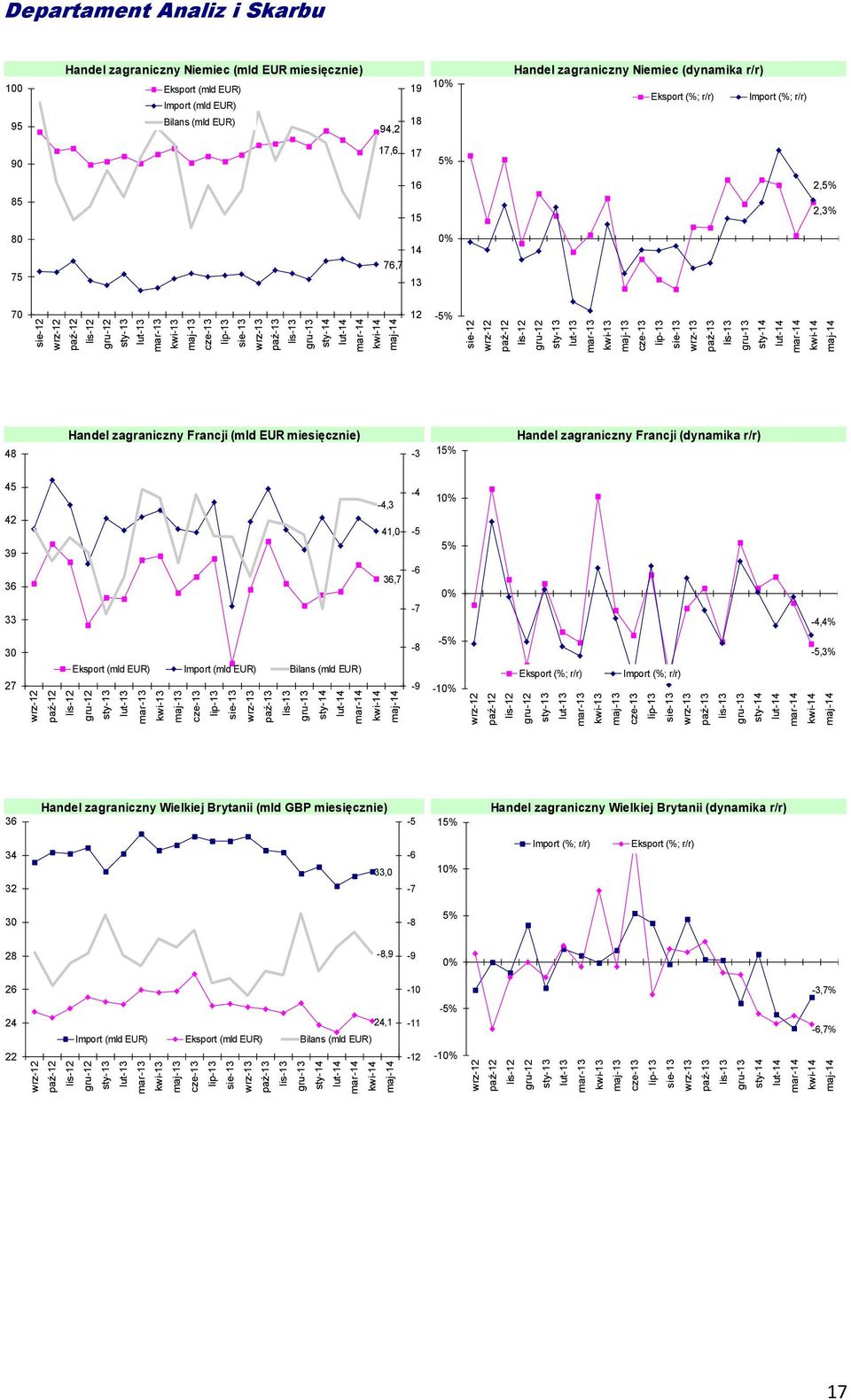 mar-1 maj-1 1 95 Handel zagraniczny Niemiec (mld EUR miesięcznie) Eksport (mld EUR) Import (mld EUR) Bilans (mld EUR) 9, 19 18 1 Handel zagraniczny Niemiec (dynamika r/r) Eksport (; r/r) Import (;