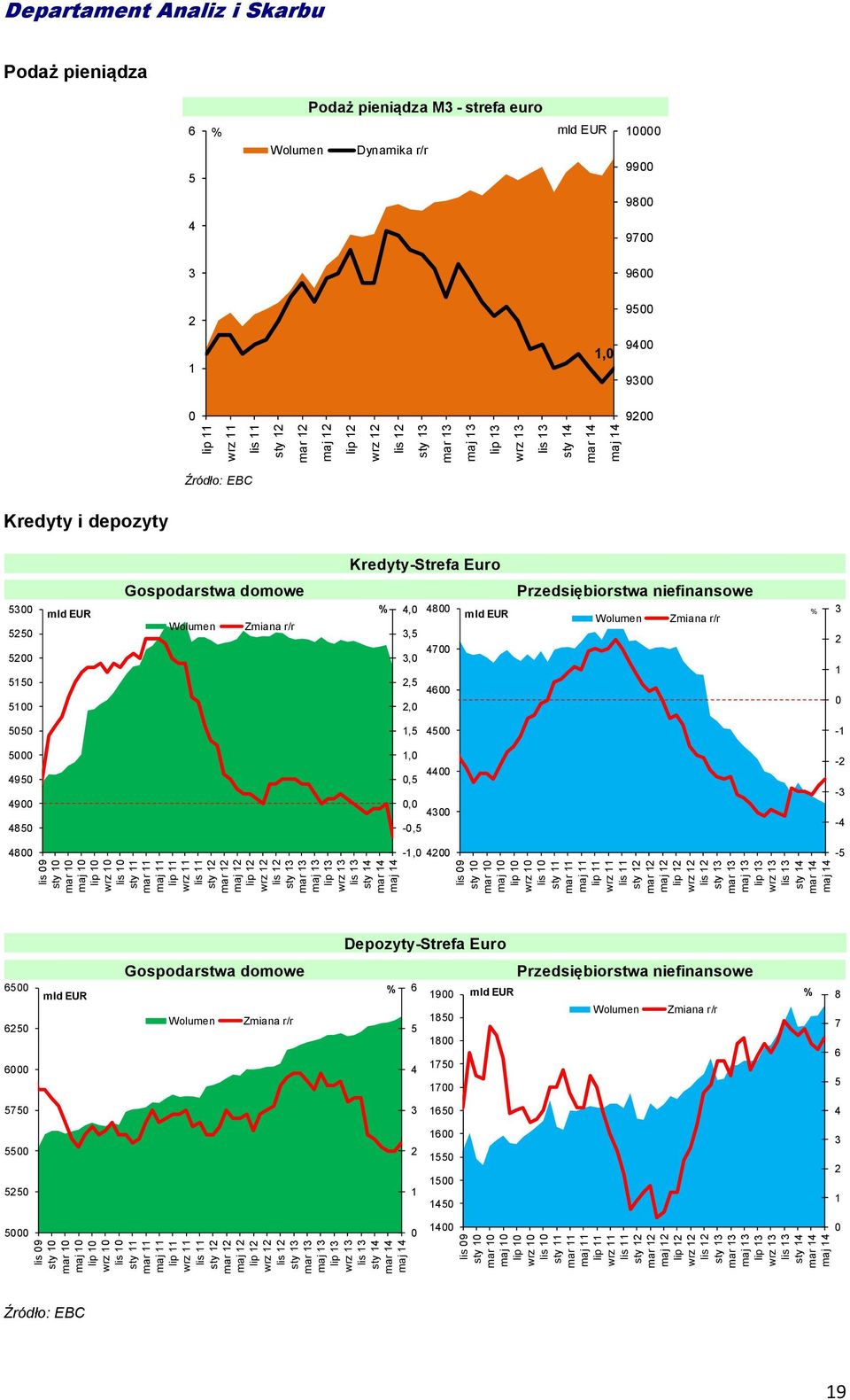 55 5 515 51 mld EUR Gospodarstwa domowe Wolumen Zmiana r/r,,5,,5, 8 7 6 mld EUR Przedsiębiorstwa niefinansowe Wolumen Zmiana r/r 1 55 1,5 5-1 5 95 9 85 8 1,,5, -,5-1, - - - -5 Depozyty-Strefa