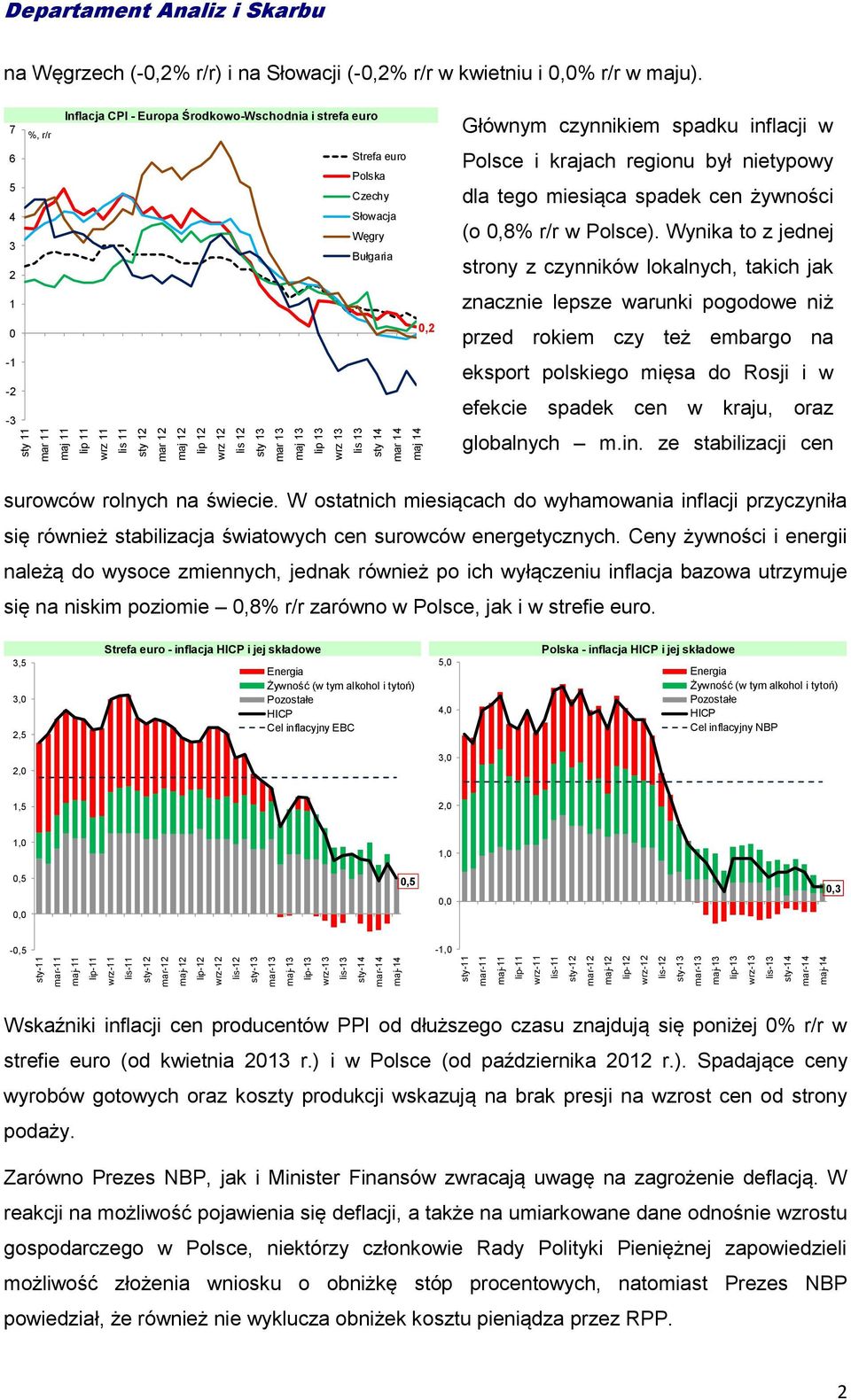 Inflacja CPI - Europa Środkowo-Wschodnia i strefa euro 7, r/r 6 Strefa euro Polska 5 Czechy Słowacja Węgry Bułgaria 1, -1 - - Głównym czynnikiem spadku inflacji w Polsce i krajach regionu był