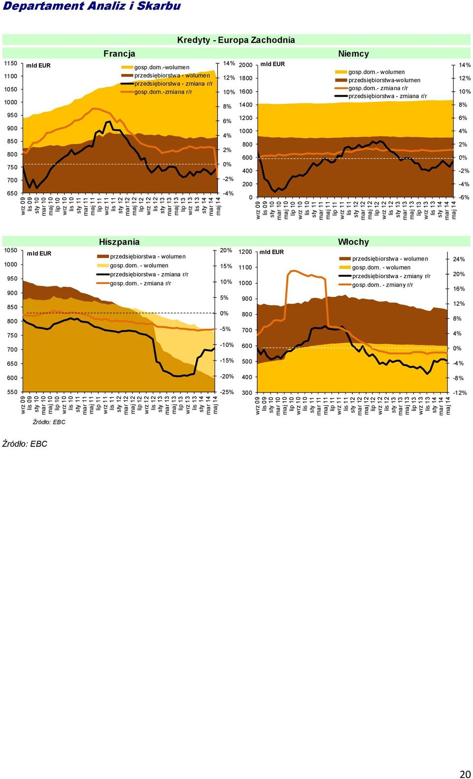 dom.-zmiana r/r 1 1 18 1 16 8 6-1 1 1 8 6 mld EUR Niemcy gosp.dom.- wolumen przedsiębiorstwa-wolumen gosp.dom.- zmiana r/r przedsiębiorstwa - zmiana r/r 1 1 1 8 6 - - 65 - -6 15 1 95 9 85 8 75 mld EUR Hiszpania przedsiębiorstwa - wolumen gosp.