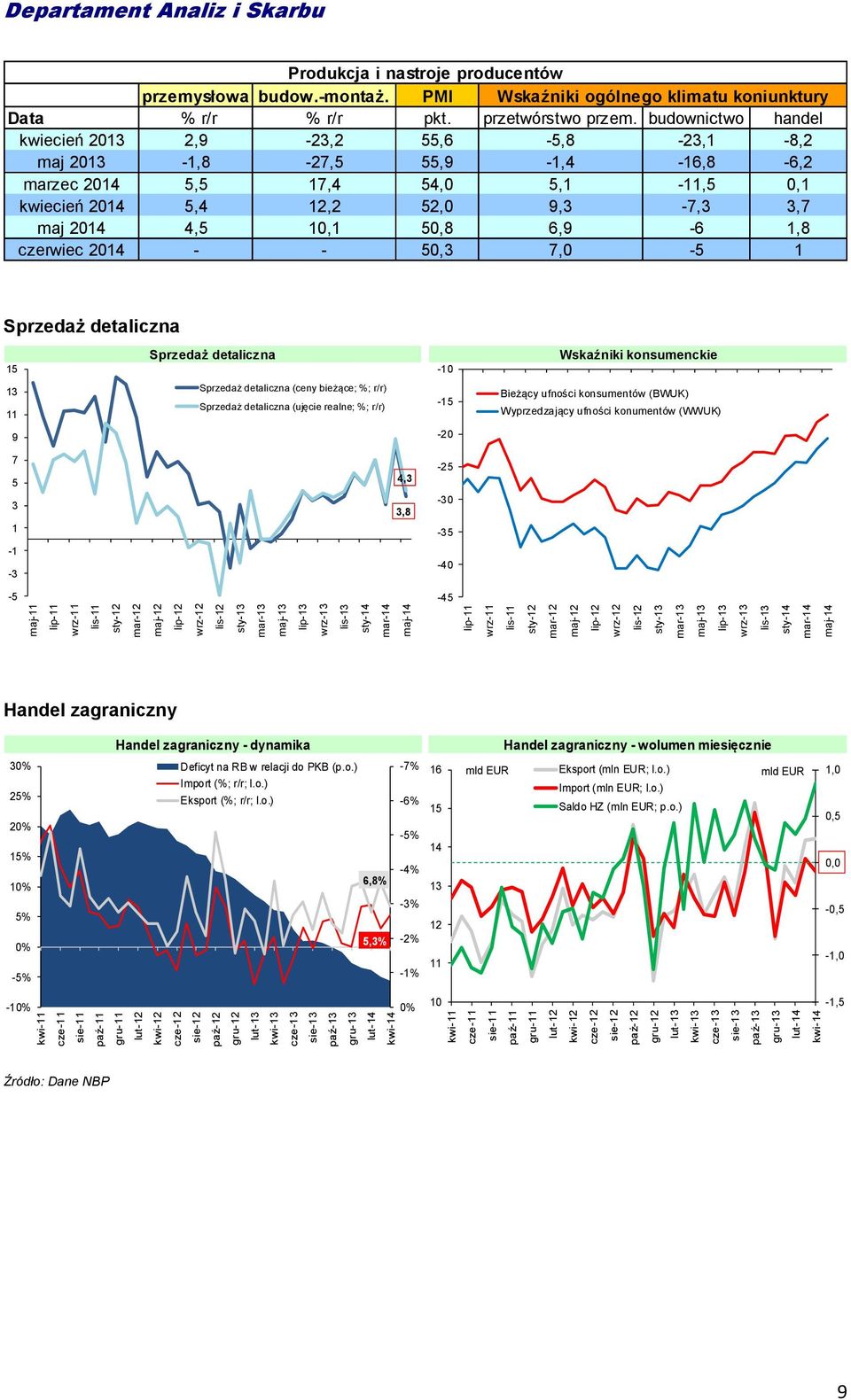 -montaż. PMI Wskaźniki ogólnego klimatu koniunktury Data r/r r/r pkt. przetwórstwo przem.