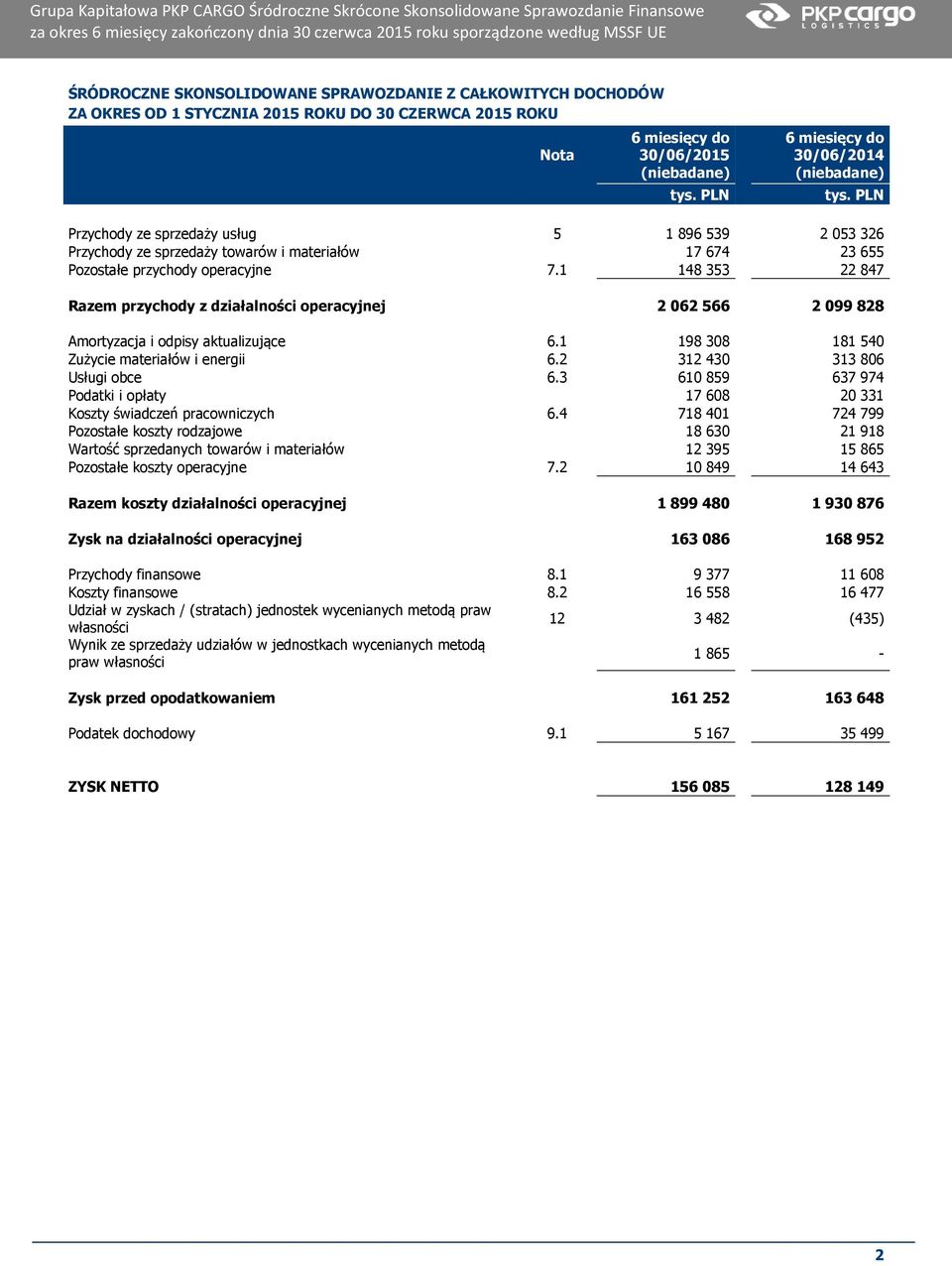 1 148 353 22 847 Razem przychody z działalności operacyjnej 2 062 566 2 099 828 Amortyzacja i odpisy aktualizujące 6.1 198 308 181 540 Zużycie materiałów i energii 6.2 312 430 313 806 Usługi obce 6.