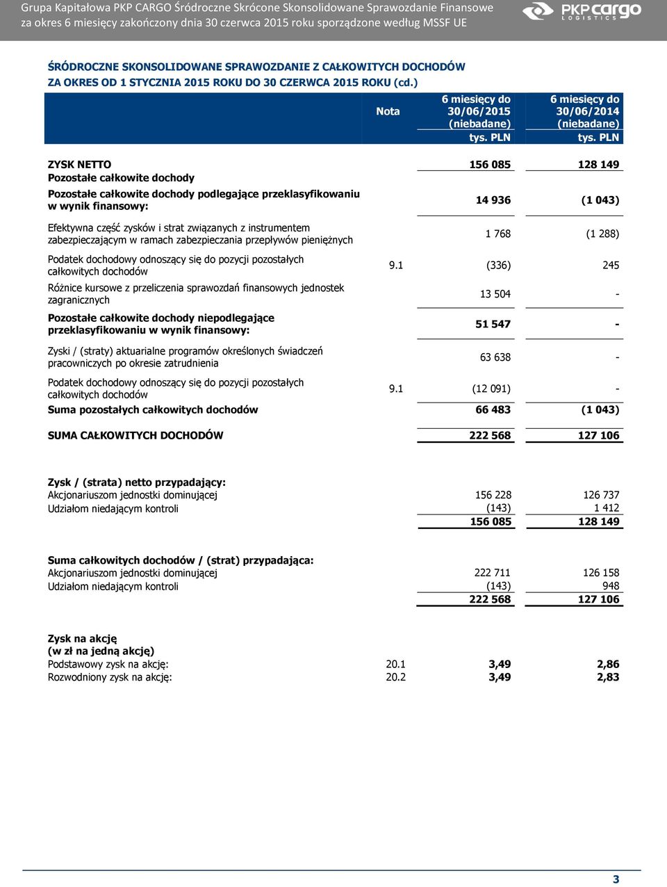 ) Nota 30/06/2014 ZYSK NETTO 156 085 128 149 Pozostałe całkowite dochody Pozostałe całkowite dochody podlegające przeklasyfikowaniu w wynik finansowy: 14 936 (1 043) Efektywna część zysków i strat