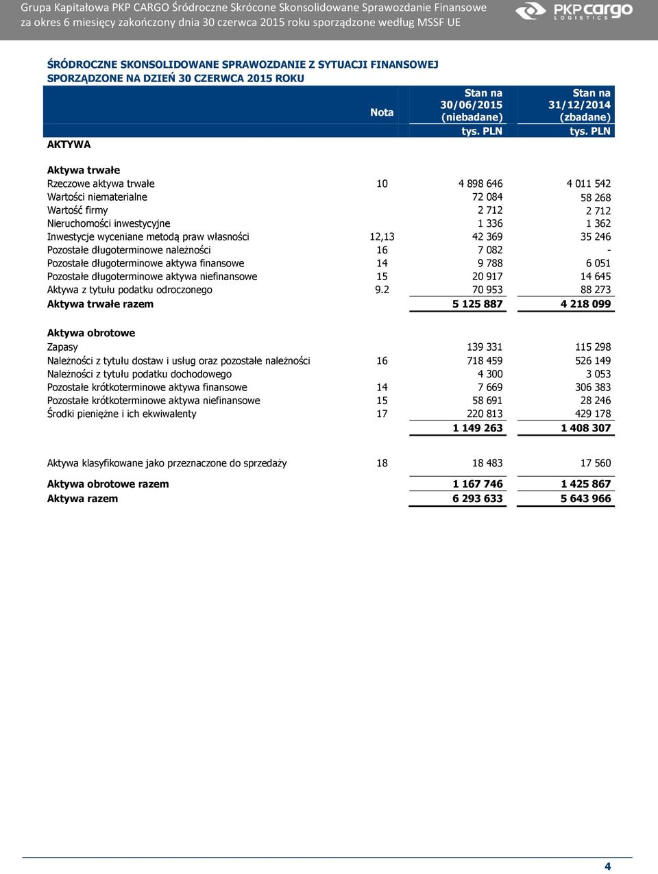 wyceniane metodą praw własności 12,13 42 369 35 246 Pozostałe długoterminowe należności 16 7 082 - Pozostałe długoterminowe aktywa finansowe 14 9 788 6 051 Pozostałe długoterminowe aktywa