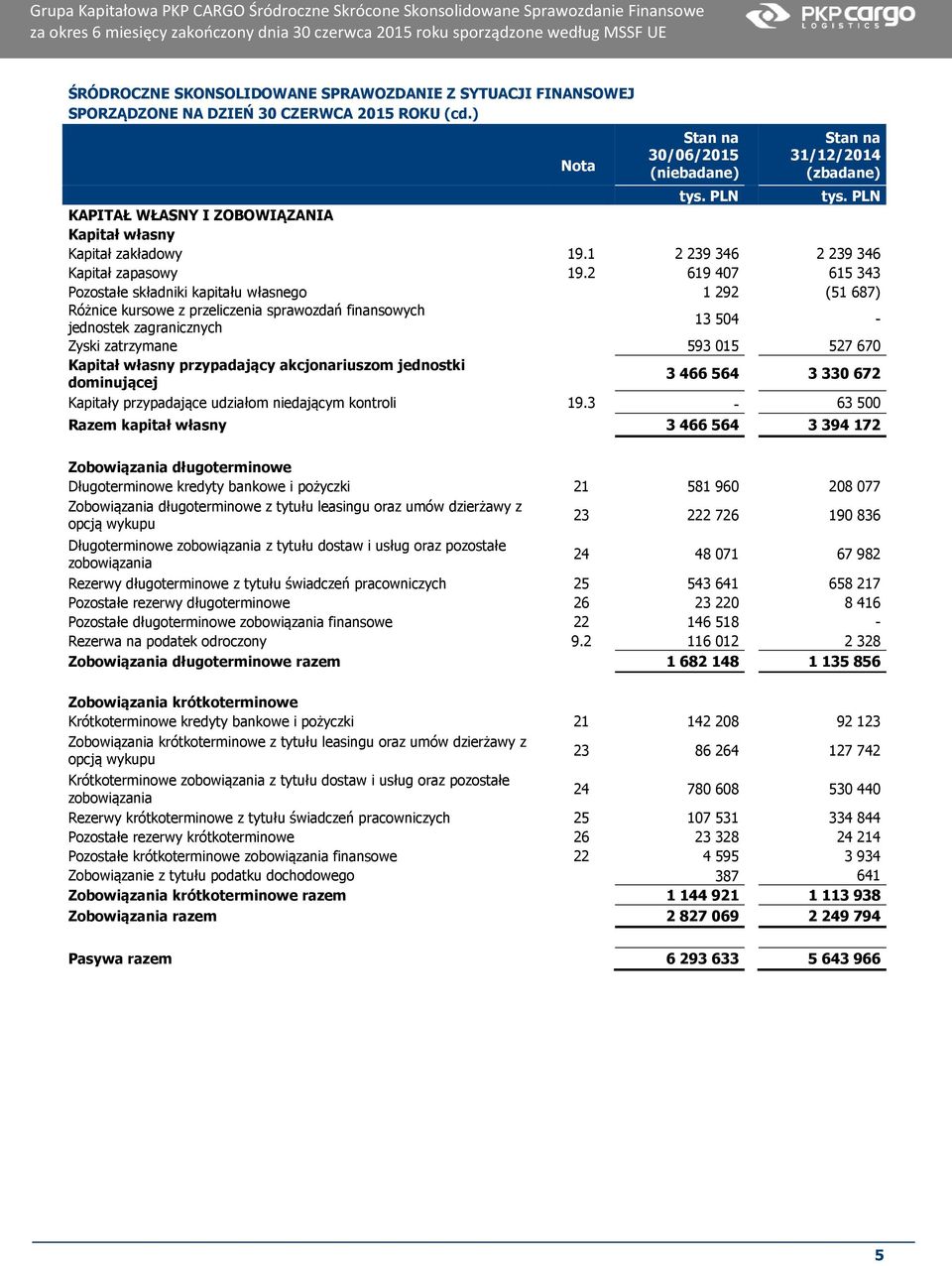 2 619 407 615 343 Pozostałe składniki kapitału własnego 1 292 (51 687) Różnice kursowe z przeliczenia sprawozdań finansowych jednostek zagranicznych 13 504 - Zyski zatrzymane 593 015 527 670 Kapitał