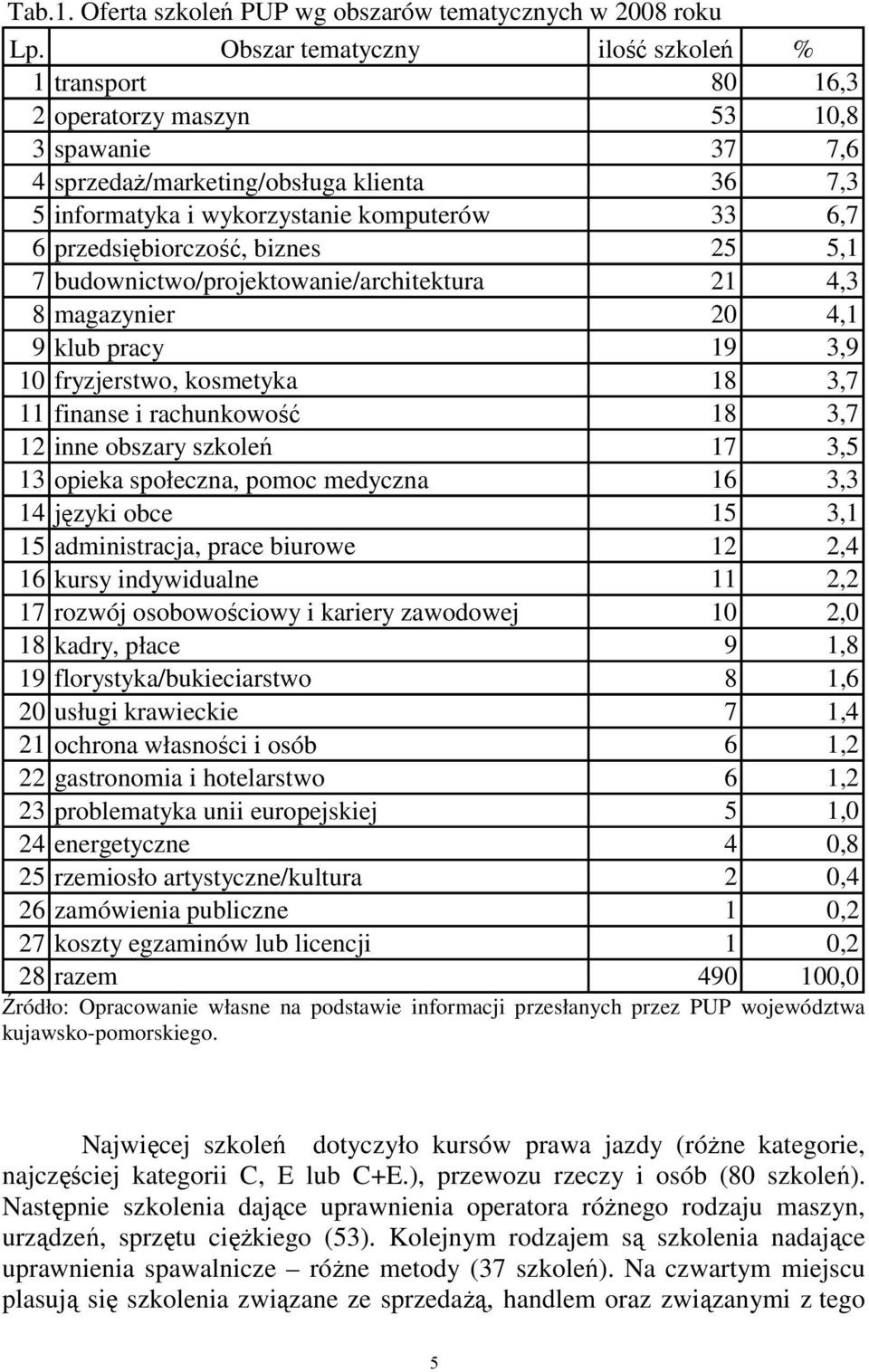 przedsiębiorczość, biznes 25 5,1 7 budownictwo/projektowanie/architektura 21 4,3 8 magazynier 20 4,1 9 klub pracy 19 3,9 10 fryzjerstwo, kosmetyka 18 3,7 11 finanse i rachunkowość 18 3,7 12 inne