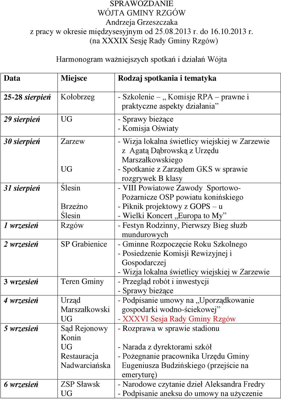 (na XXXIX Sesję Rady Gminy Rzgów) Harmonogram ważniejszych spotkań i działań Wójta Data Miejsce Rodzaj spotkania i tematyka 25-28 sierpień Kołobrzeg - Szkolenie Komisje RPA prawne i praktyczne