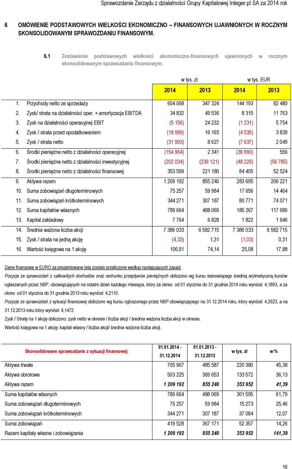 Przychody netto ze sprzedaży 604 068 347 324 144 193 82 480 2. Zysk/ strata na działalności oper. + amortyzacja EBITDA 34 832 49 536 8 315 11 763 3.