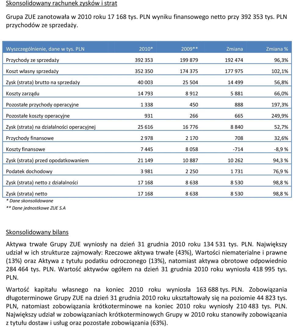 56,8% Koszty zarządu 14 793 8 912 5 881 66,0% Pozostałe przychody operacyjne 1 338 450 888 197,3% Pozostałe koszty operacyjne 931 266 665 249,9% Zysk (strata) na działalności operacyjnej 25 616 16