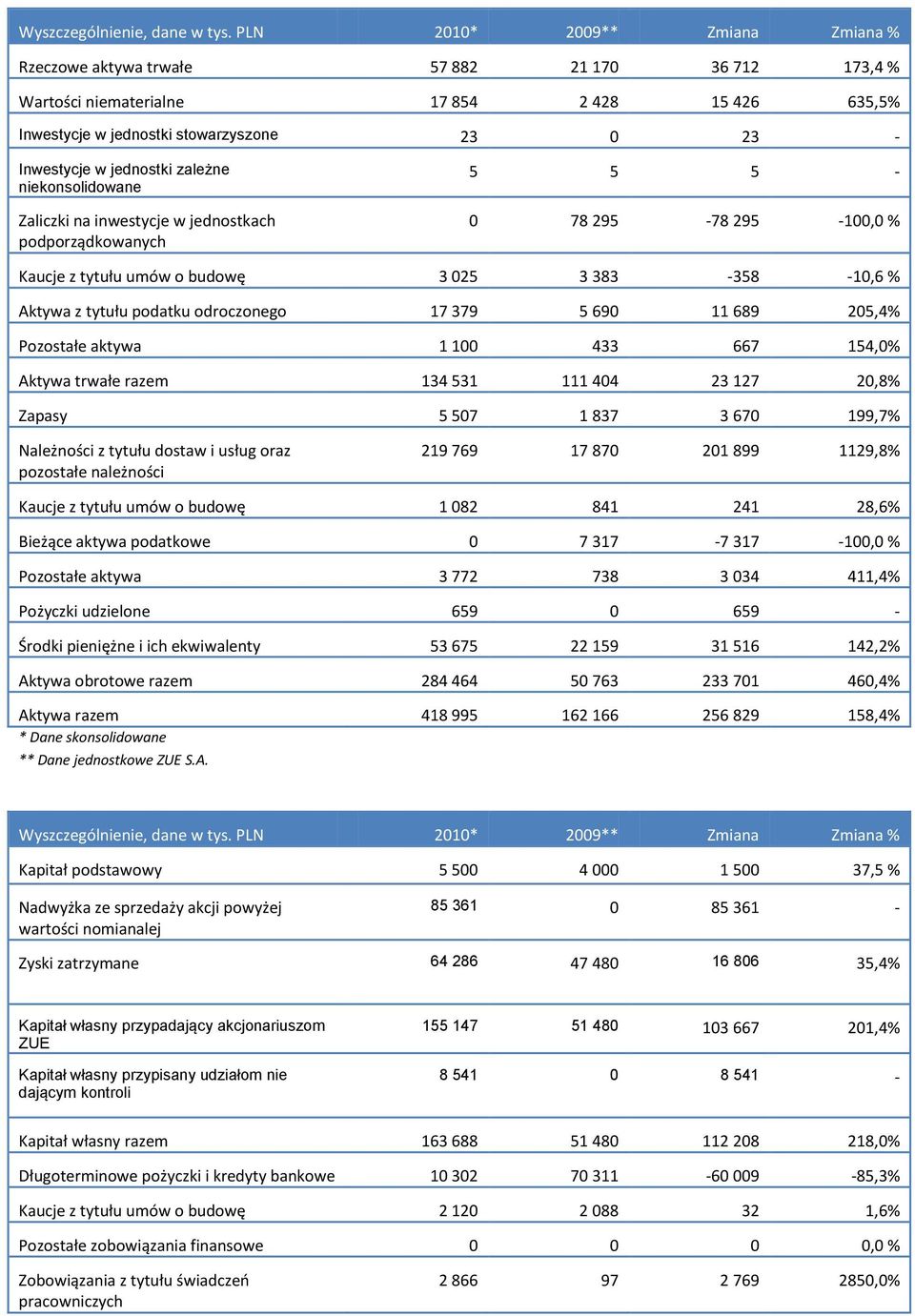 jednostki zależne niekonsolidowane Zaliczki na inwestycje w jednostkach podporządkowanych 5 5 5-0 78 295-78 295-100,0 % Kaucje z tytułu umów o budowę 3 025 3 383-358 -10,6 % Aktywa z tytułu podatku