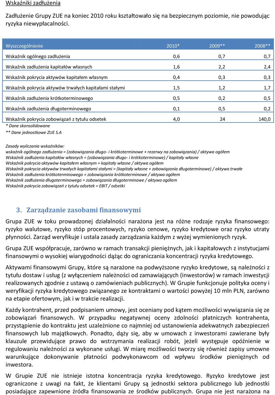 pokrycia aktywów trwałych kapitałami stałymi 1,5 1,2 1,7 Wskaźnik zadłużenia krótkoterminowego 0,5 0,2 0,5 Wskaźnik zadłużenia długoterminowego 0,1 0,5 0,2 Wskaźnik pokrycia zobowiązao z tytułu