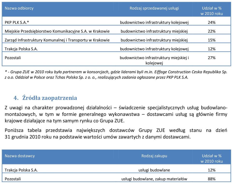 w Krakowie budownictwo infrastruktury miejskiej 22% Zarząd Infrastruktury Komunalnej i Transportu w Krakowie budownictwo infrastruktury miejskiej 15% Trakcja Polska S.A.