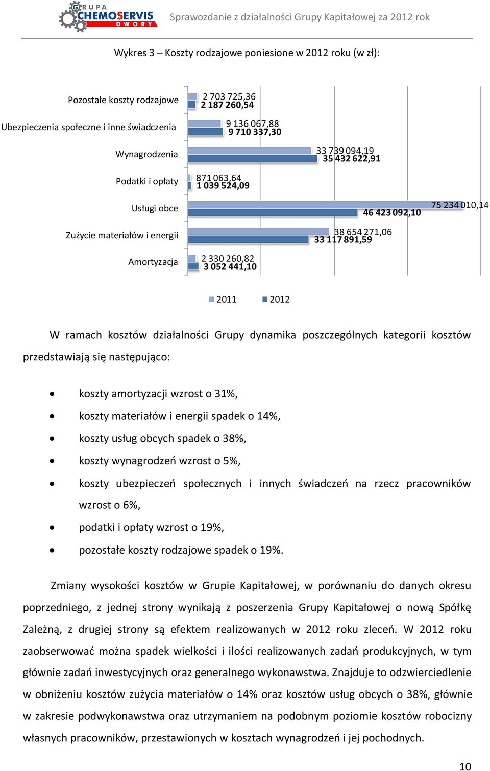 2011 2012 W ramach kosztów działalności Grupy dynamika poszczególnych kategorii kosztów przedstawiają się następująco: koszty amortyzacji wzrost o 31%, koszty materiałów i energii spadek o 14%,