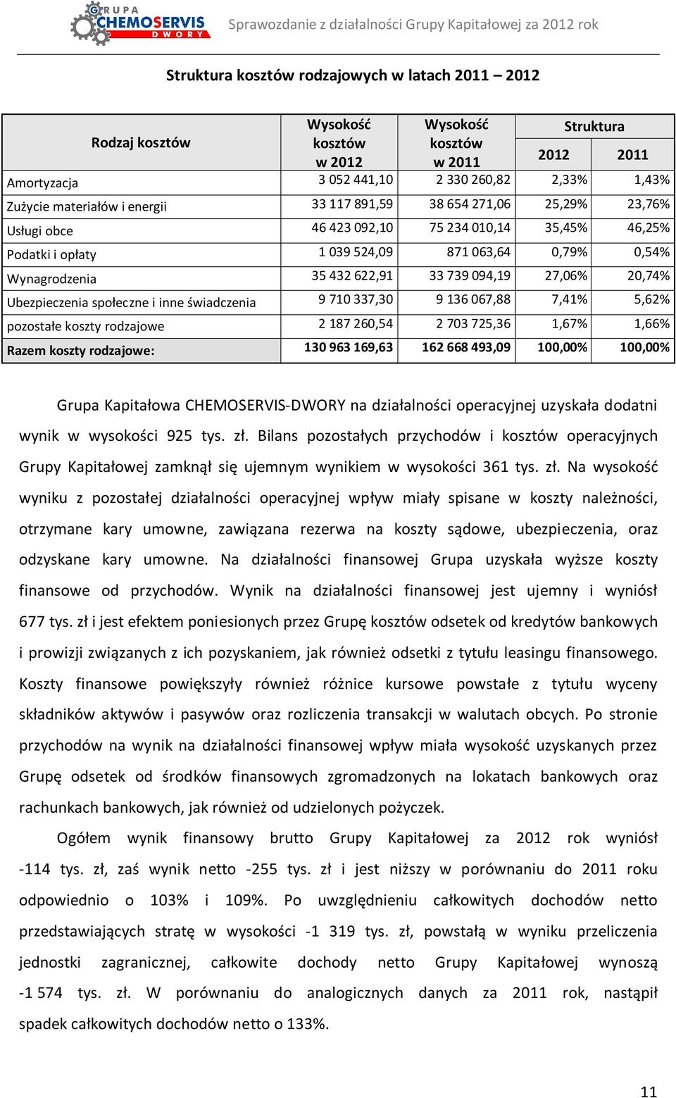 33 739 094,19 27,06% 20,74% Ubezpieczenia społeczne i inne świadczenia 9 710 337,30 9 136 067,88 7,41% 5,62% pozostałe koszty rodzajowe 2 187 260,54 2 703 725,36 1,67% 1,66% Razem koszty rodzajowe: