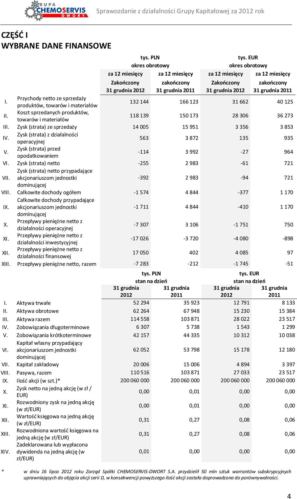 2011 I. Przychody netto ze sprzedaży produktów, towarów i materiałów 132 144 166 123 31 662 40 125 II. Koszt sprzedanych produktów, towarów i materiałów 118 139 150 173 28 306 36 273 III.