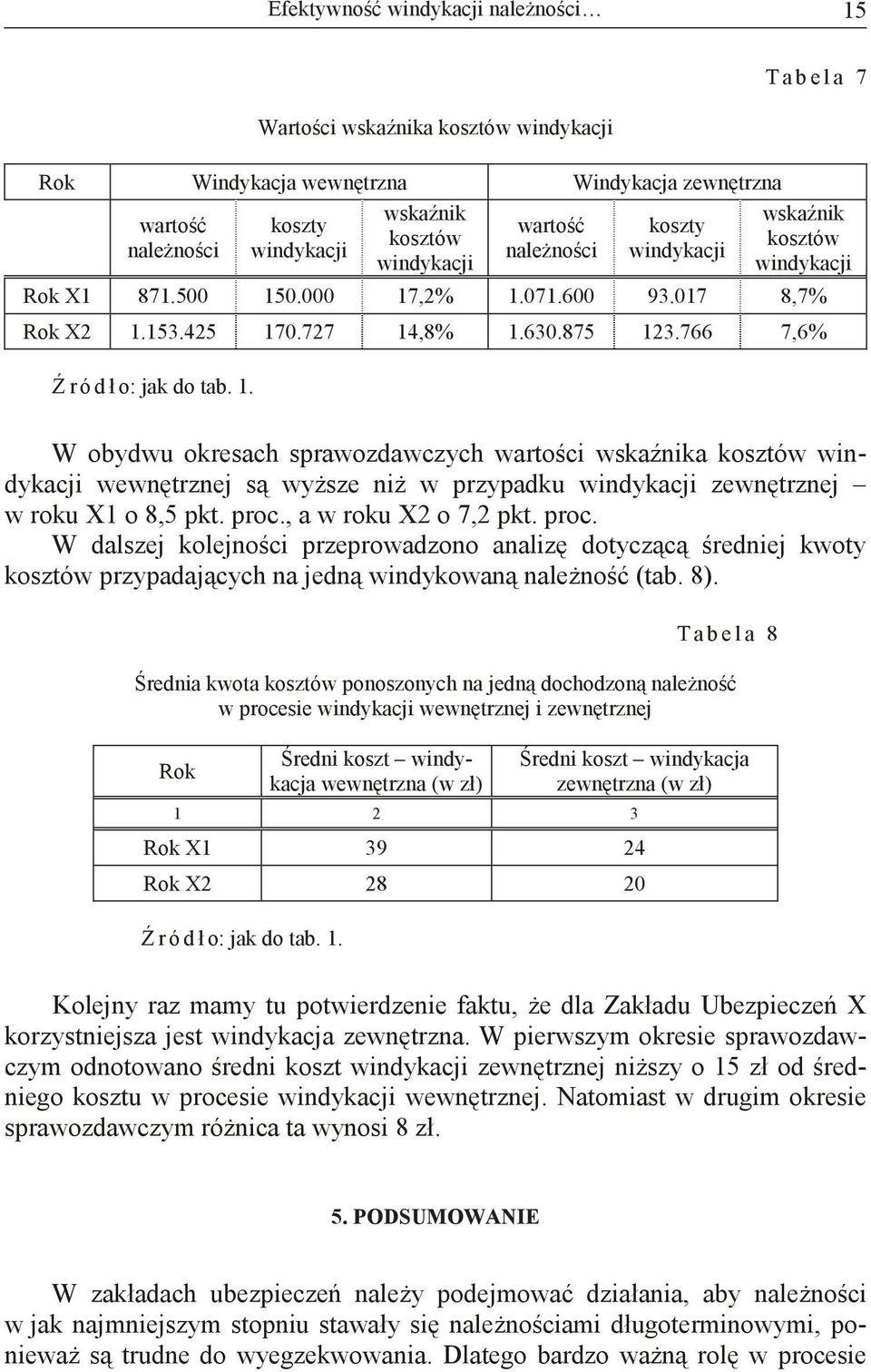 766 7,6% W obydwu okresach sprawozdawczych wartoci wskanika kosztów windykacji wewntrznej s wysze ni w przypadku windykacji zewntrznej w roku X1 o 8,5 pkt. proc.