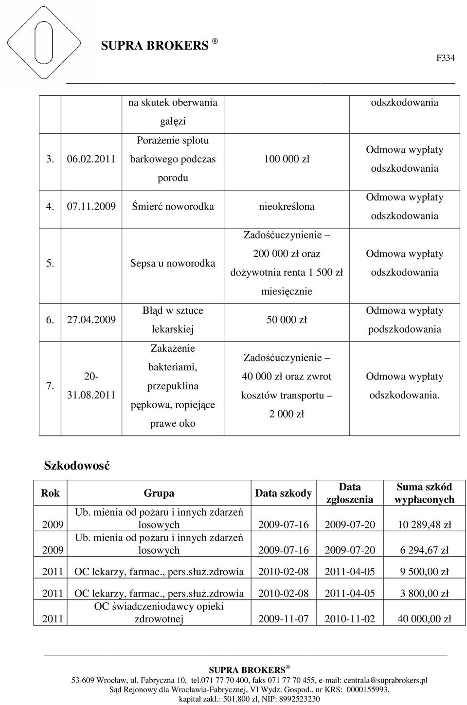 ZakaŜenie Zadośćuczynienie bakteriami, 20-40 000 zł oraz zwrot przepuklina 31.08.