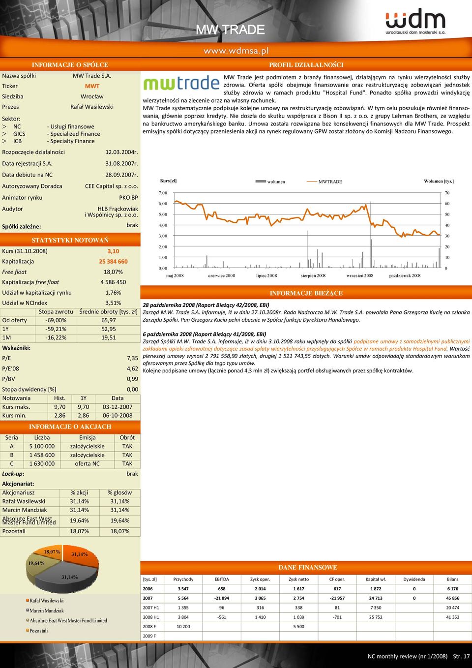 1.28) 3,1 Kapitalizacja 25 384 66 Free float 18,7% Kapitalizacja free float 4 586 45 Udział w kapitalizacji rynku 1,76% Udział w NCIndex 3,51% Od oferty 69,% 65,97 1Y 59,21% 52,95 1M 16,22% 19,51 P/E