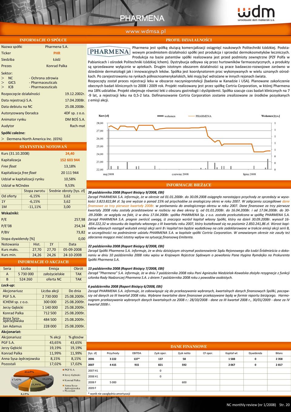 1.28) 24,4 Rach mat Kapitalizacja 152 63 944 Free float 13,18% Kapitalizacja free float 2 111 944 Udział w kapitalizacji rynku 1,58% Udział w NCIndex 9,53% Od oferty 6,15% 3,62 1Y 6,15% 3,62 1M