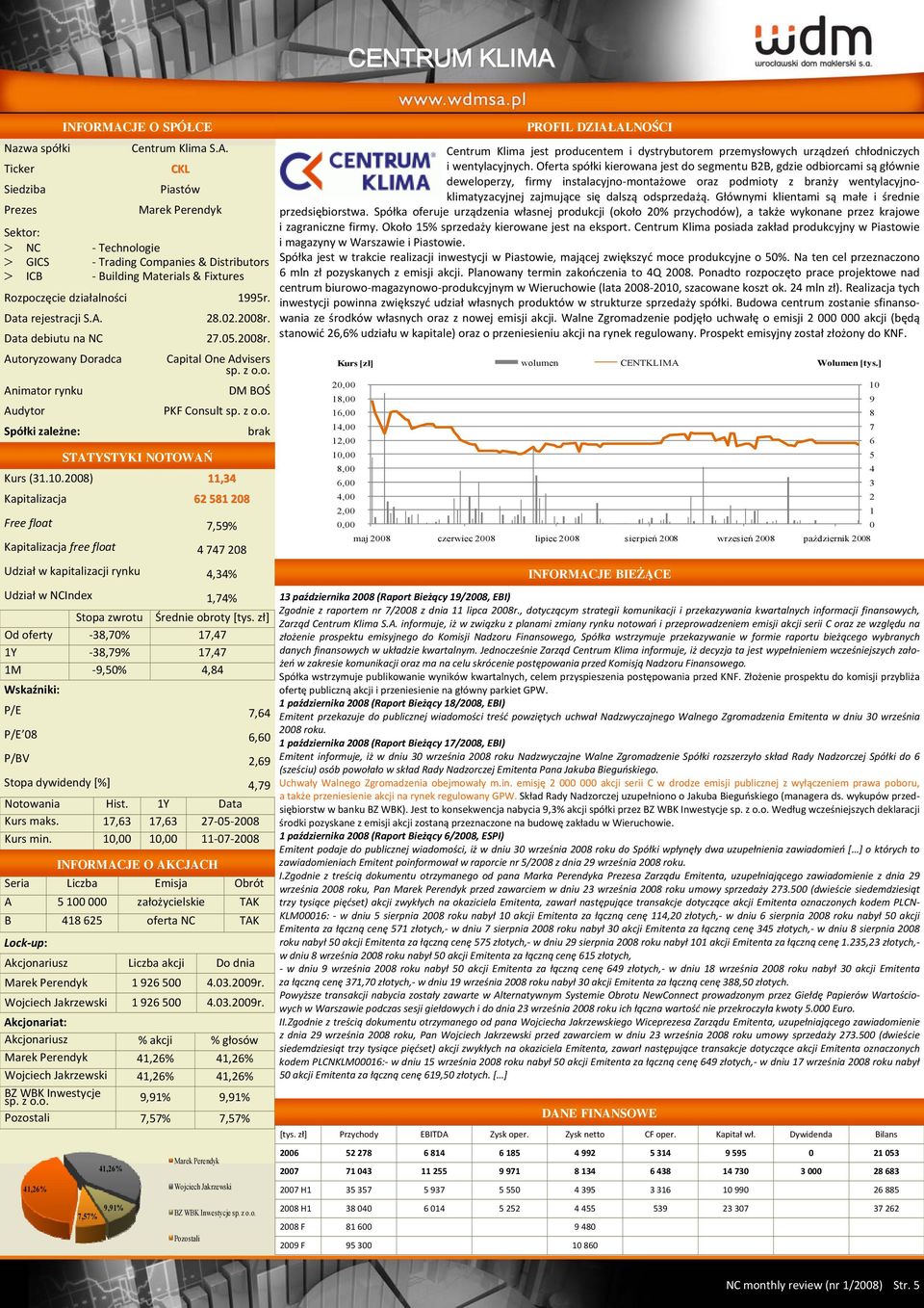 1.28) 11,34 Kapitalizacja 62 581 28 Free float 7,59% Kapitalizacja free float 4 747 28 Udział w kapitalizacji rynku 4,34% Udział w NCIndex 1,74% Od oferty 38,7% 17,47 1Y 38,79% 17,47 1M 9,5% 4,84 P/E